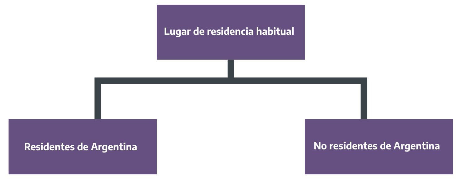 Lugar de residencia habitual