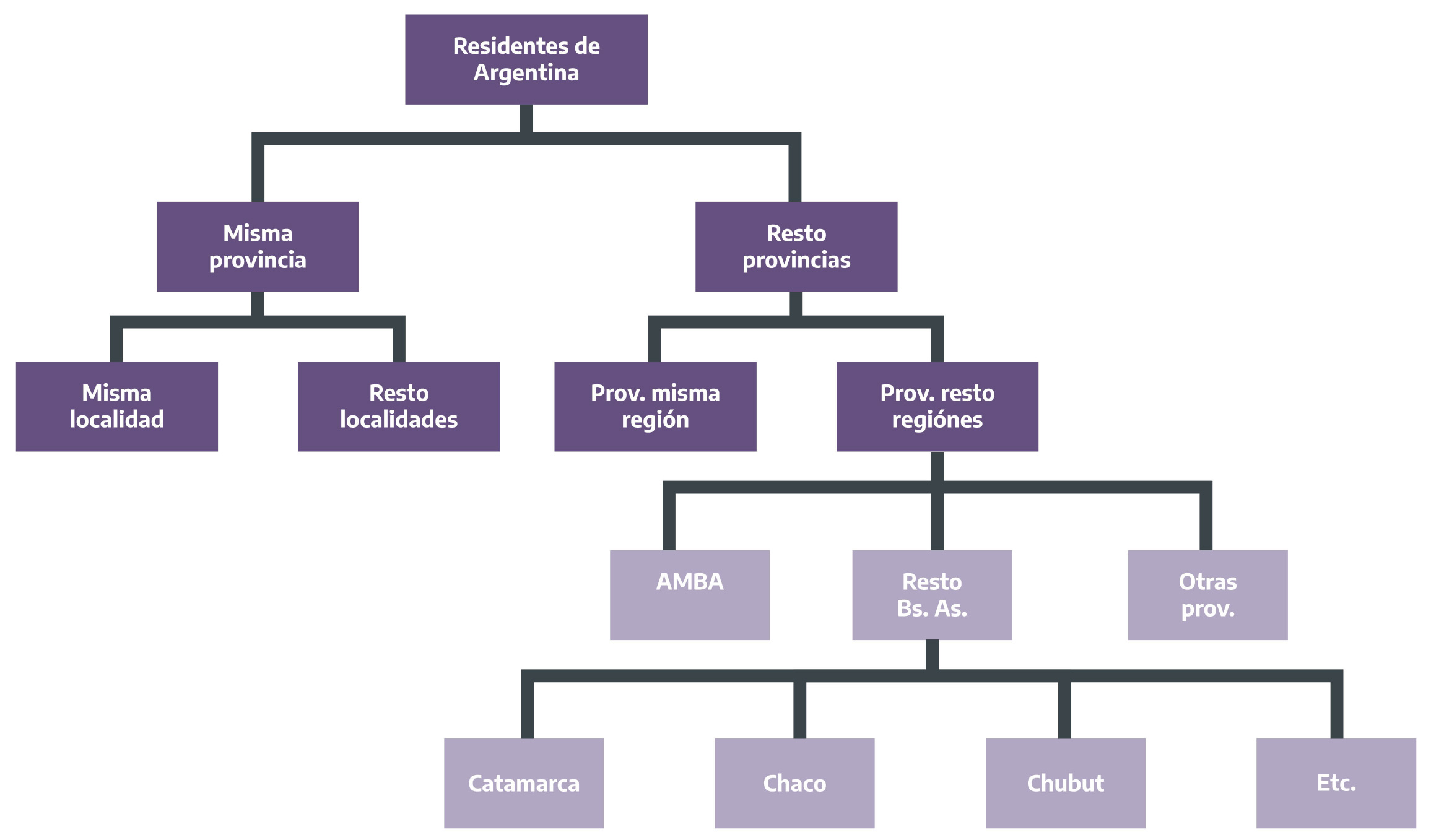 Lugar de residencia habitual. Residentes de Argentina