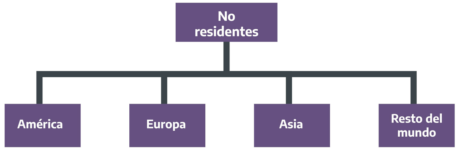 Lugar de residencia habitual. No residentes de Argentina