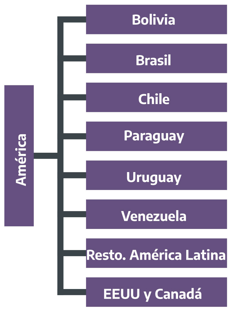 Lugar de residencia habitual. No residentes de Argentina. América