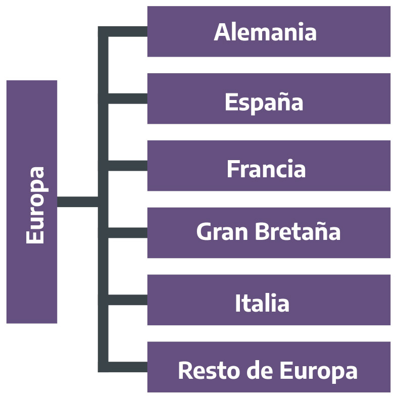 Lugar de residencia habitual. No residentes de Argentina. Europa