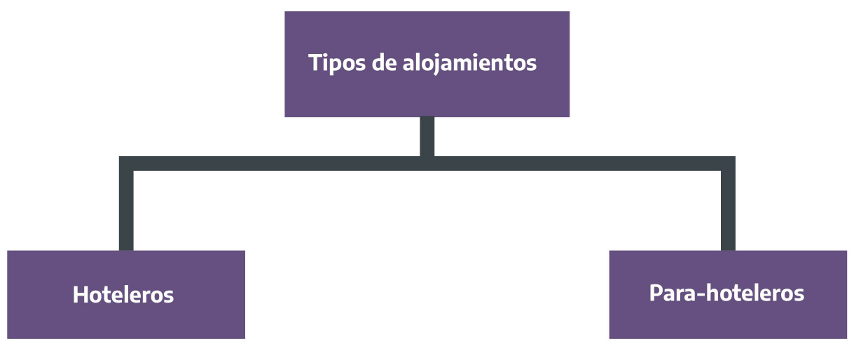 Tipos de alojamientos turísticos