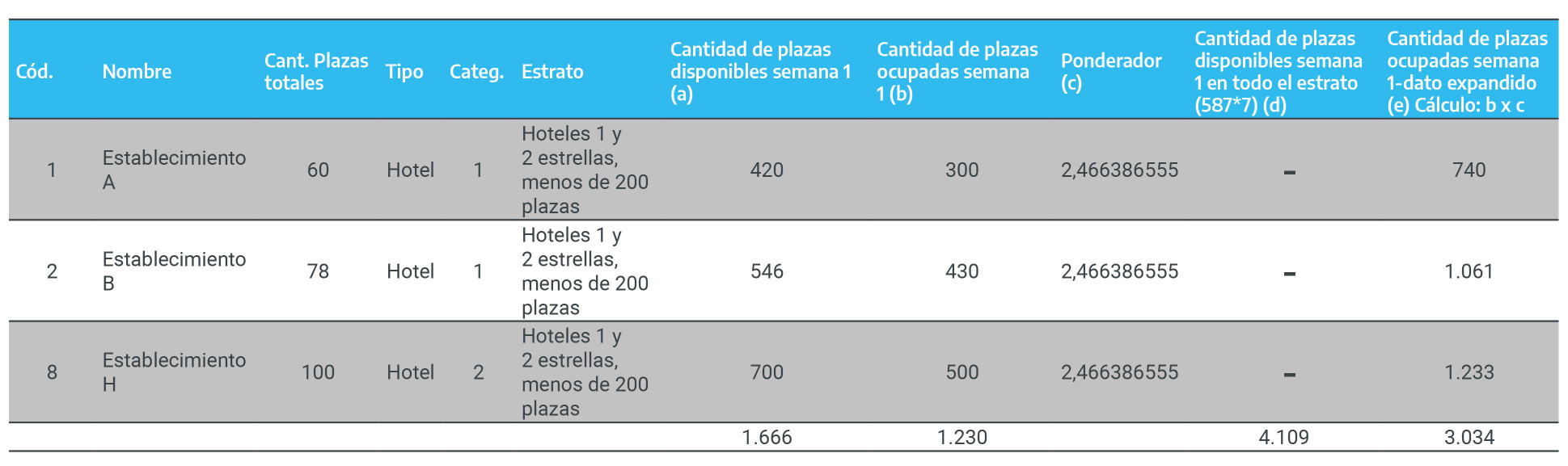 Hoteles 1 y 2 estrellas, menos de 200 plazas