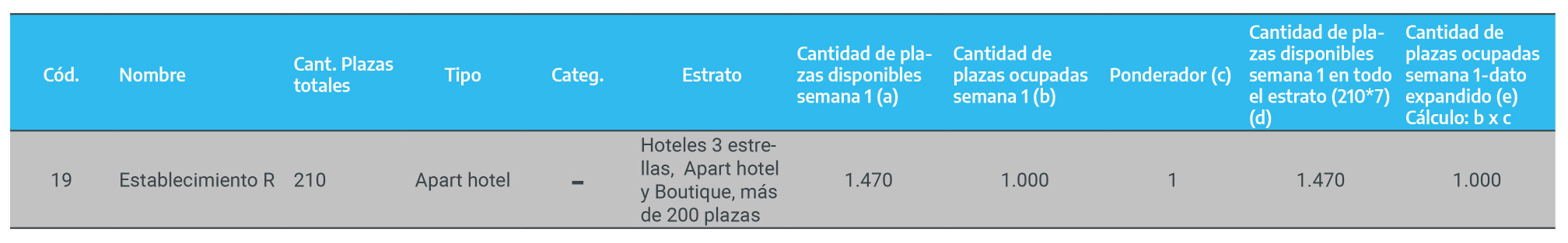 Hoteles 3 estrellas,  Apart hotel y Boutique, más de 200 plazas