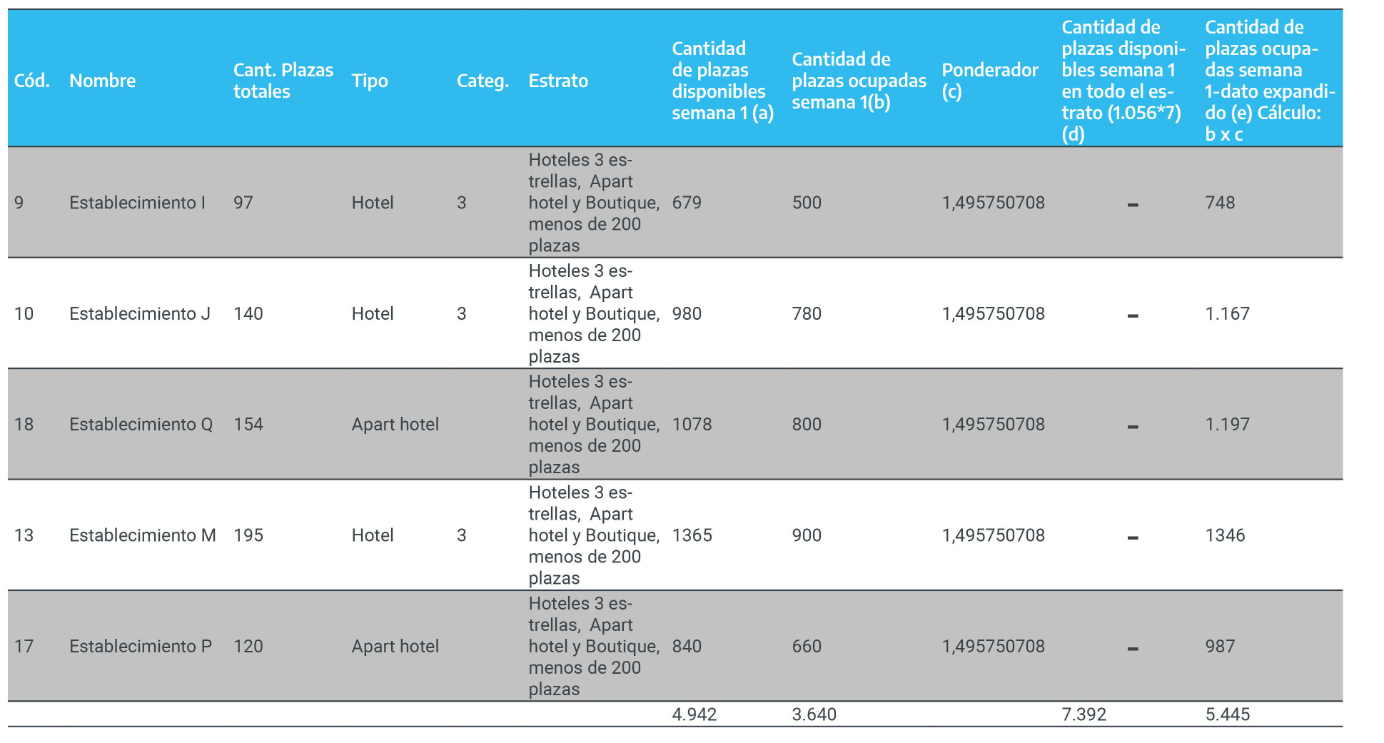 Hoteles 3 estrellas,  Apart hotel y Boutique, menos de 200 plazas