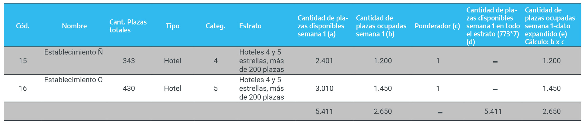 Hoteles 4 y 5 estrellas, más de 200 plazas