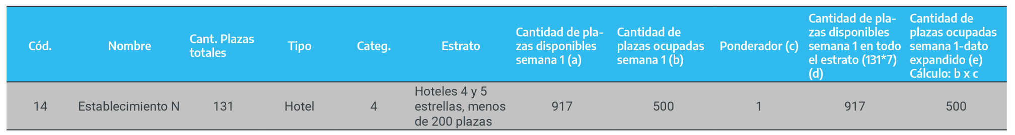 Hoteles 4 y 5 estrellas, menos de 200 plazas