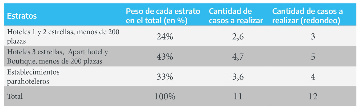 Peso de estrato