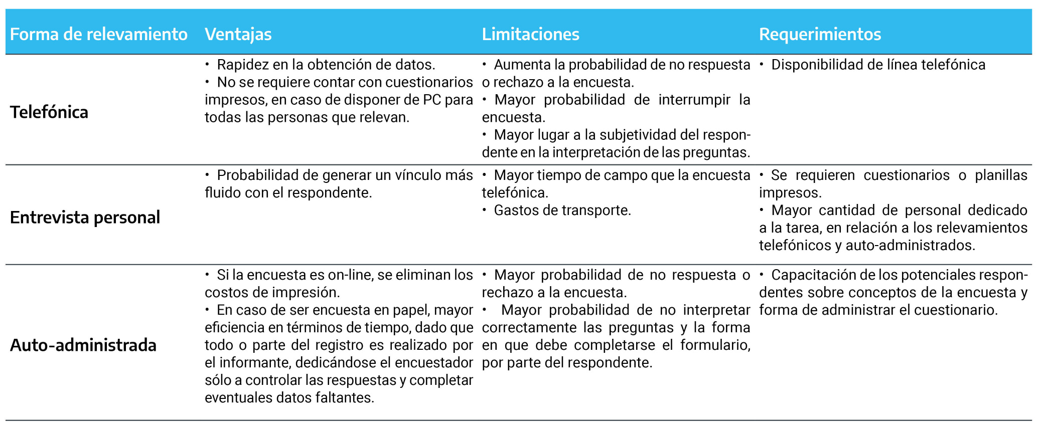 Ventajas, limitaciones y requerimientos por forma de relevamiento