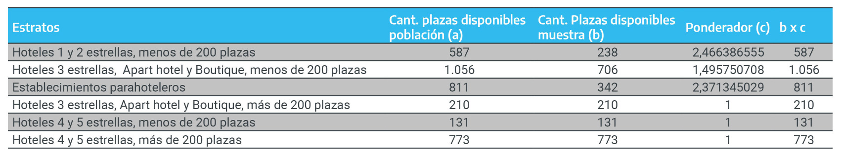 Ponderadores