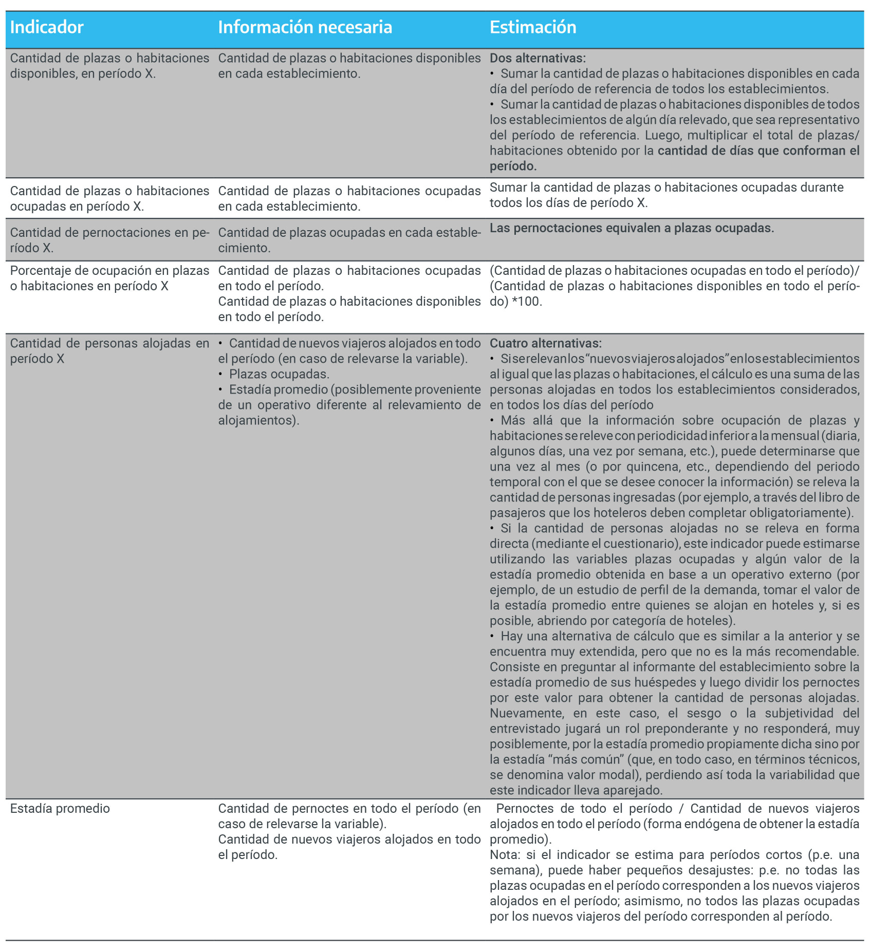 Indicadores, información necesaria para su construcción y procedimiento de estimación