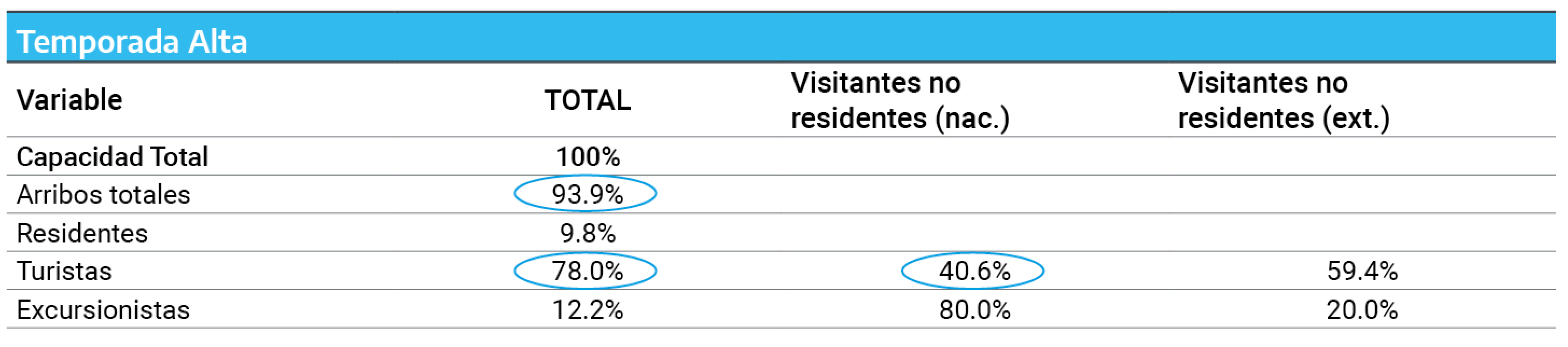 Estimación de coeficiente de arribos de turistas residentes sobre capacidad total