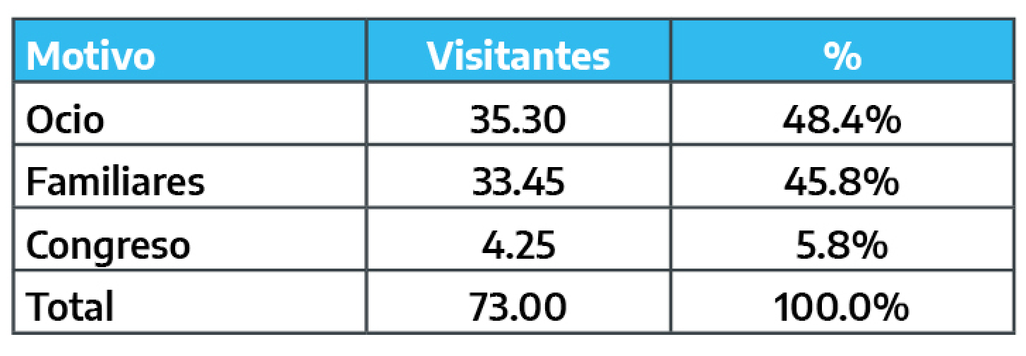 Ejemplificación de la distribución según motivo de viaje de los visitantes que concurrieron a un Centro de Información Turística