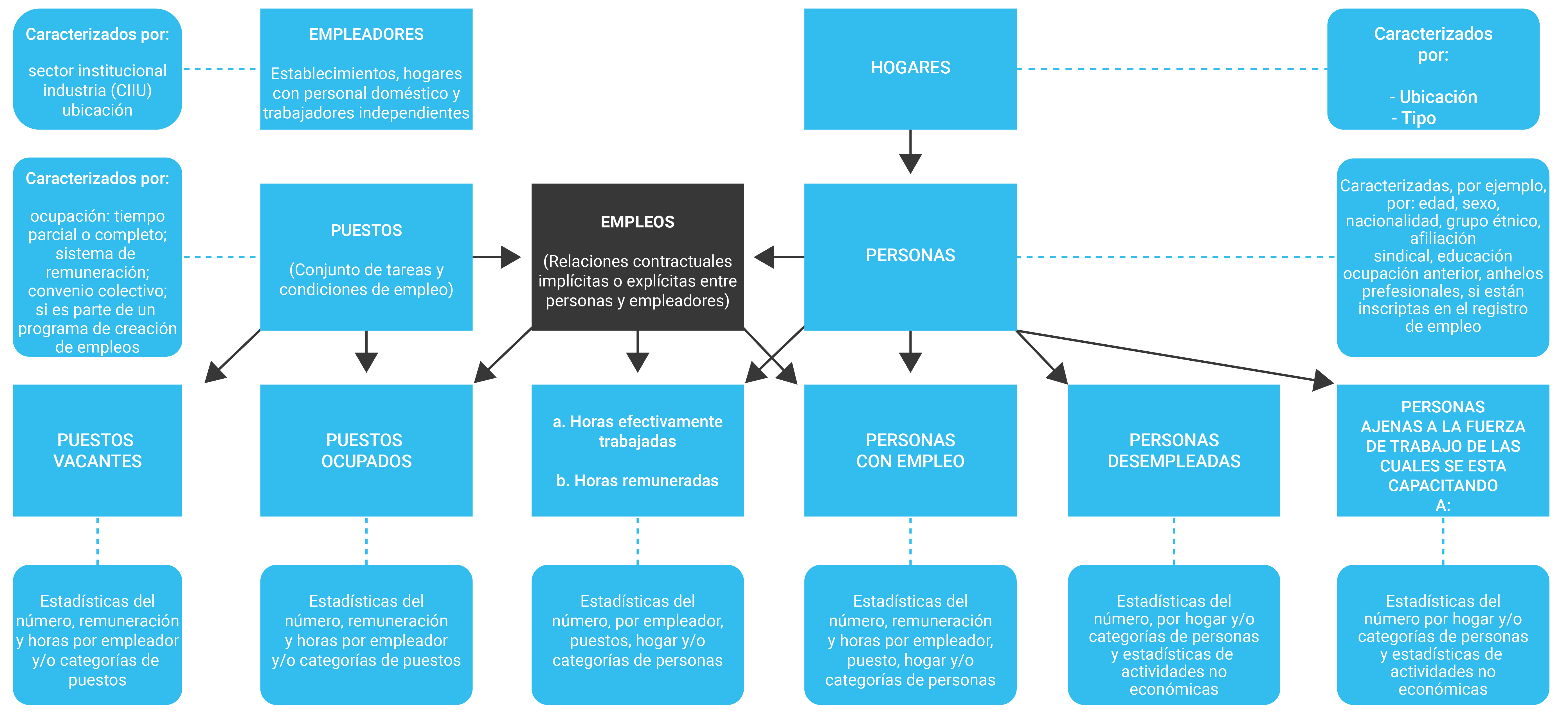 Marco conceptual del Mercado de Trabajo