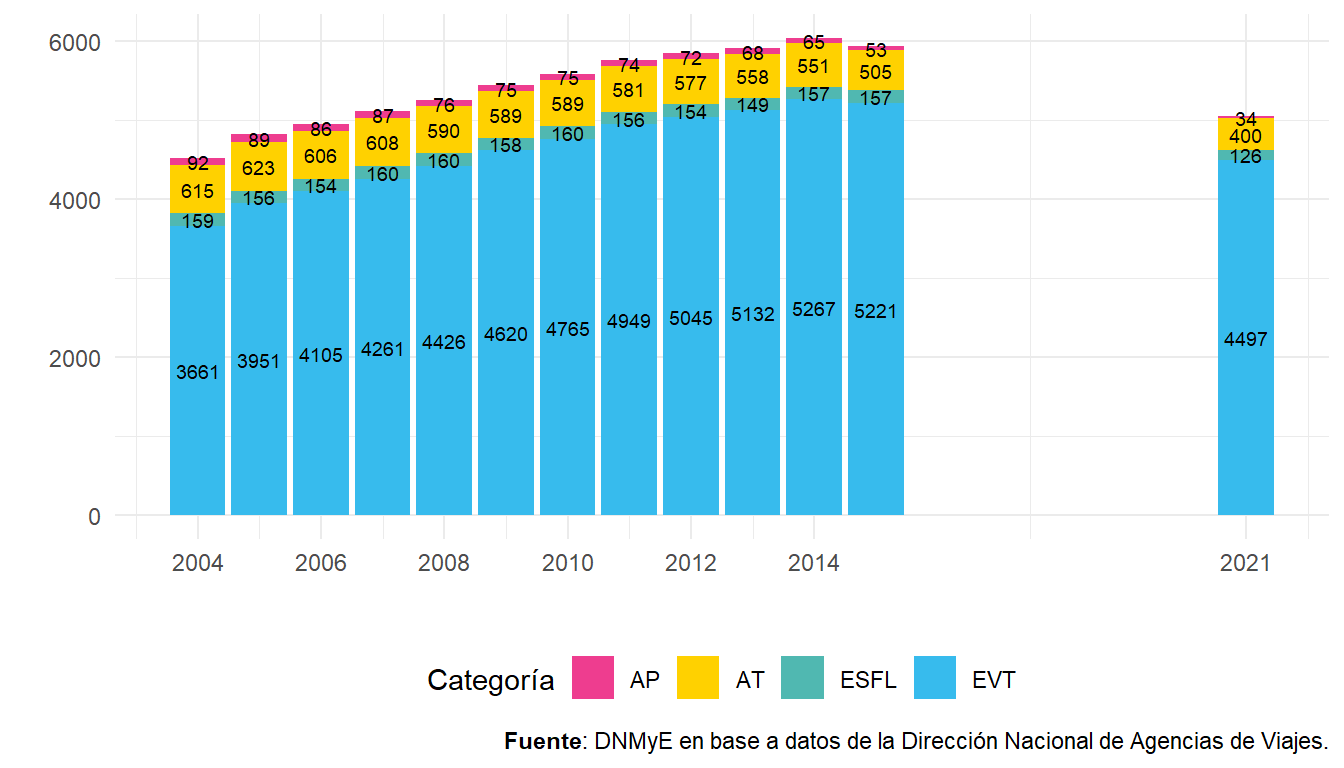 Agencias de viajes habilitadas por tipo de categoría. Total país. Años 2004-2015/2021.