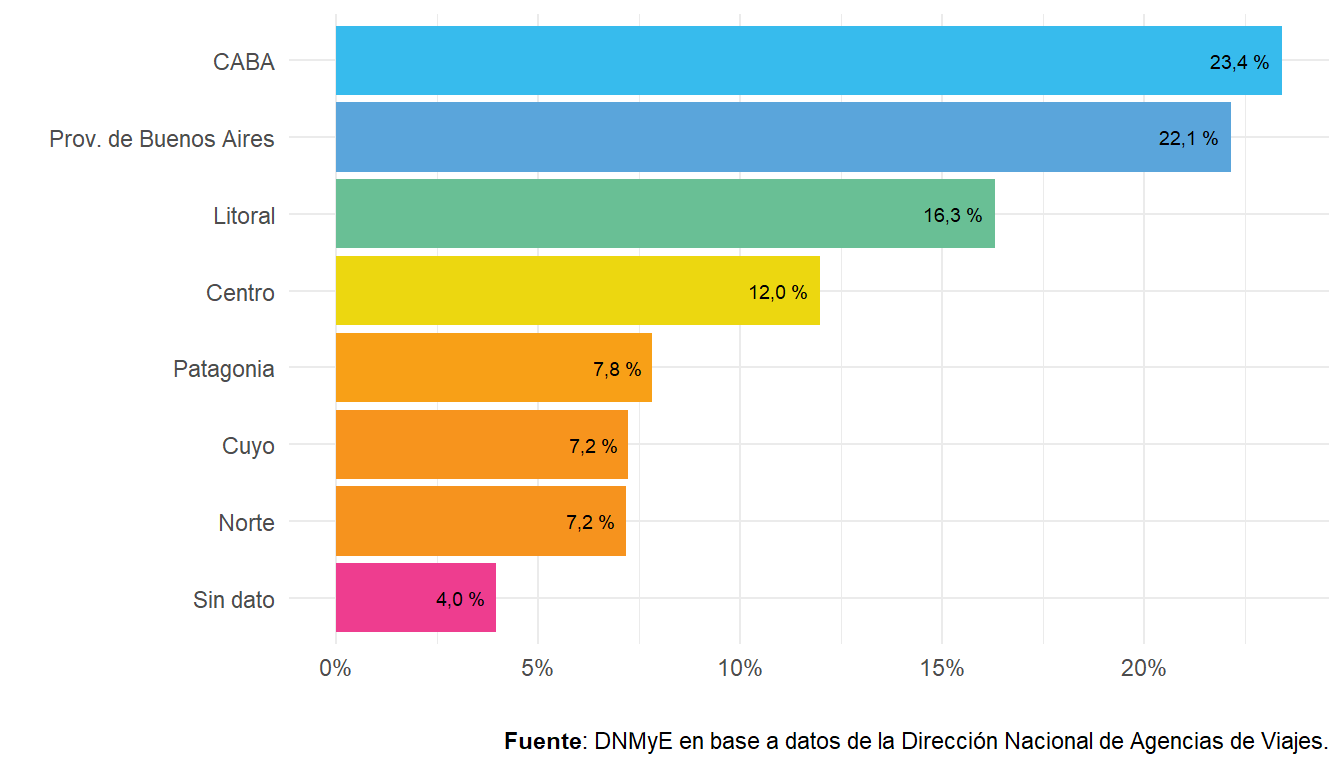 Agencias de viajes habilitadas por región. Total país. Año 2021.