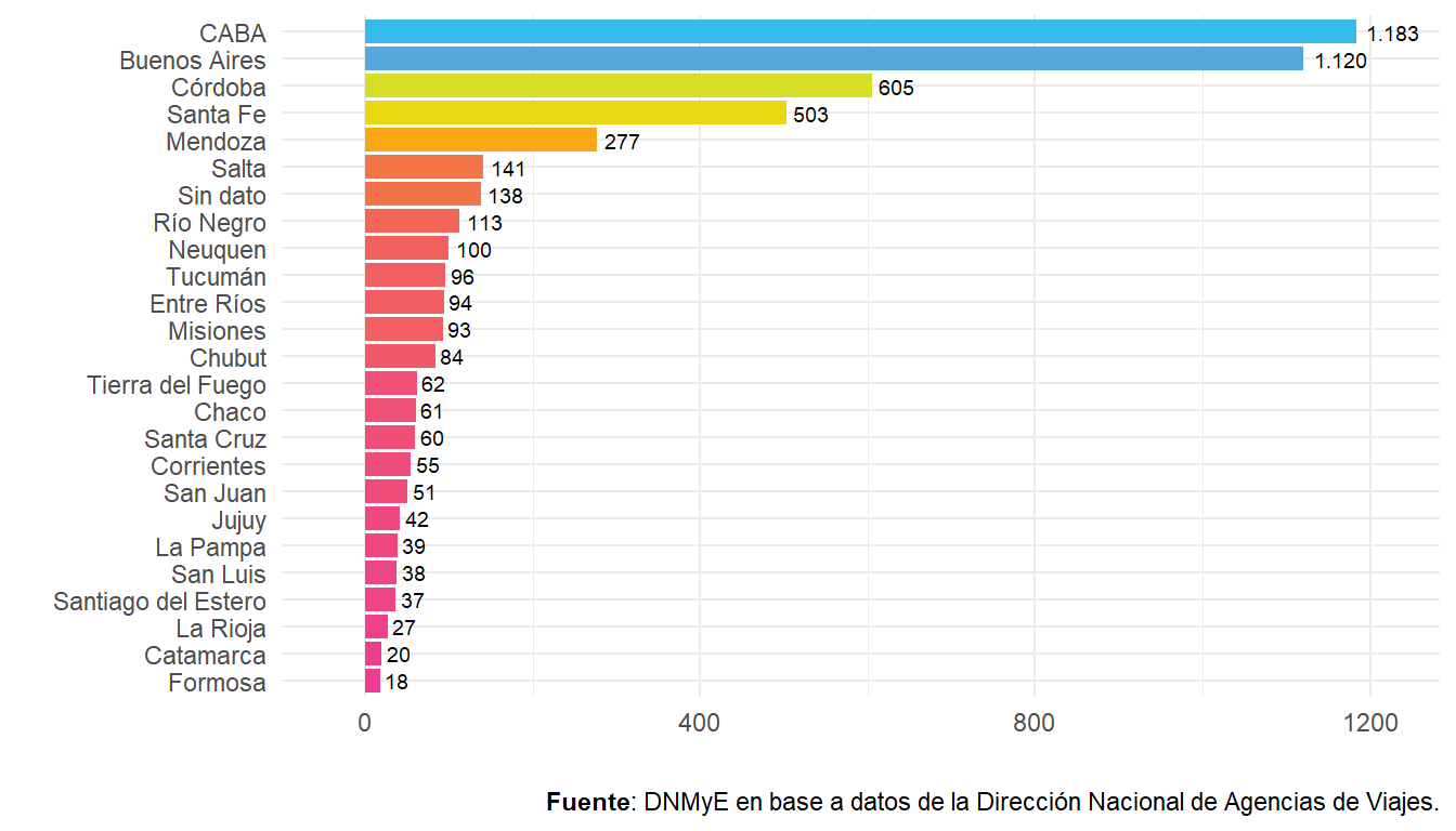 Agencias de viajes habilitadas por provincia. Total país. Año 2021.