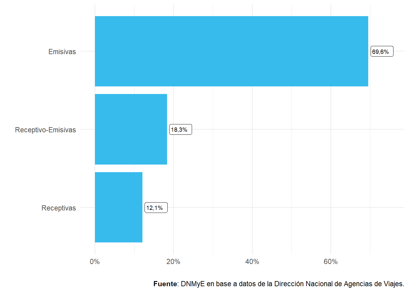 Agencias de viajes habilitadas que operan turismo internacional según modalidad. Año 2021.