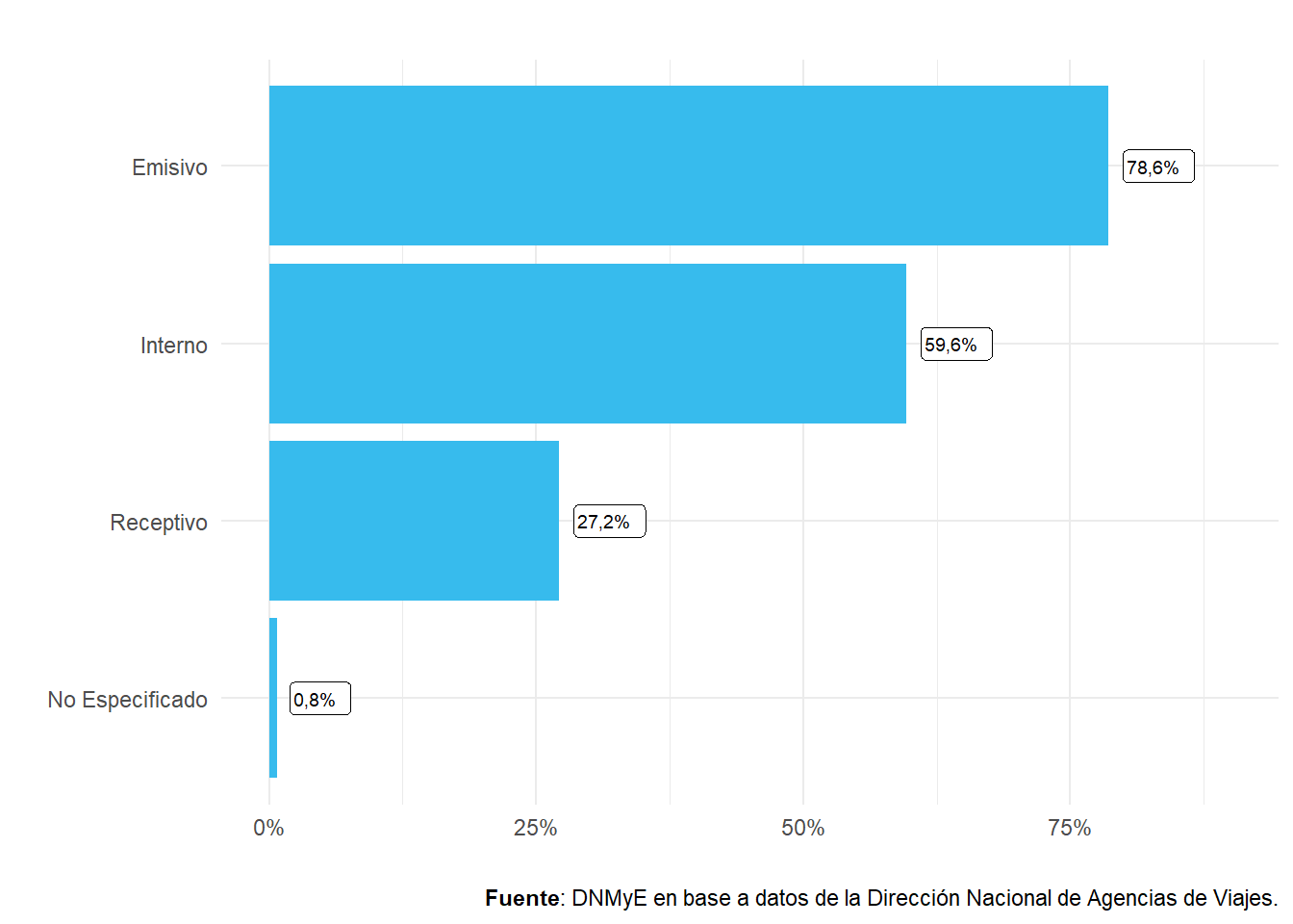 Agencias de viajes habilitadas según tipo de turismo. Año 2021.