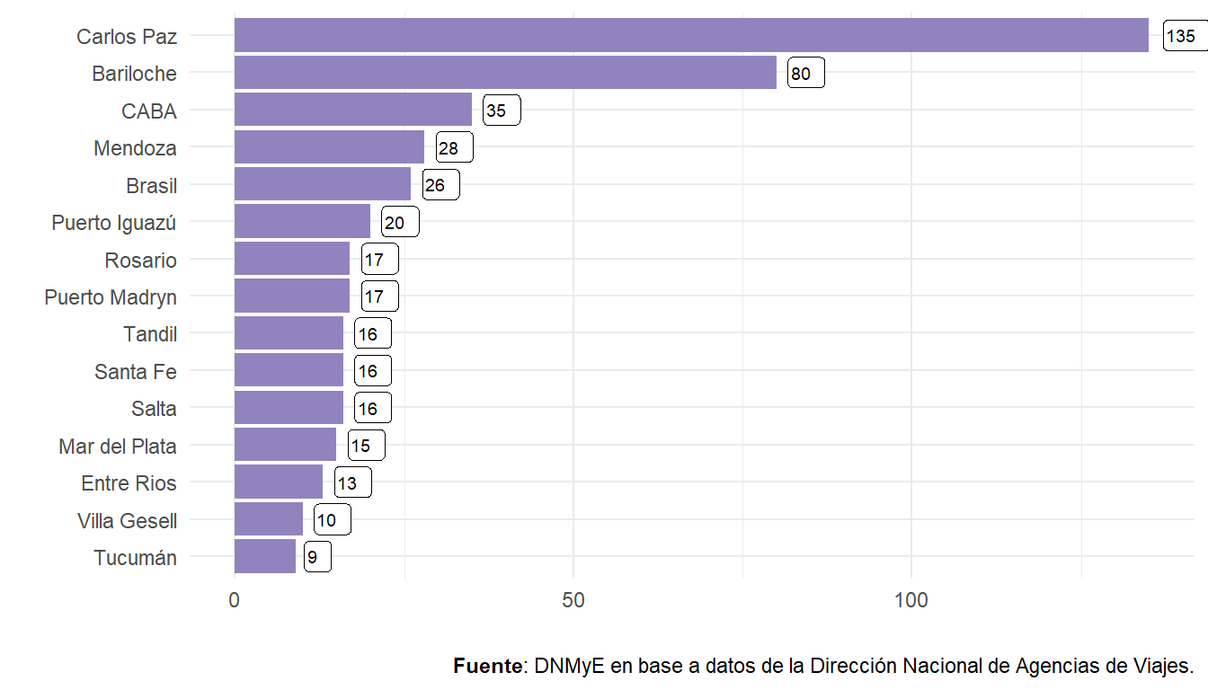 Turismo Estudiantil. Agencias de viajes por destinos operados. 
Top 15 destinos. Año 2021.