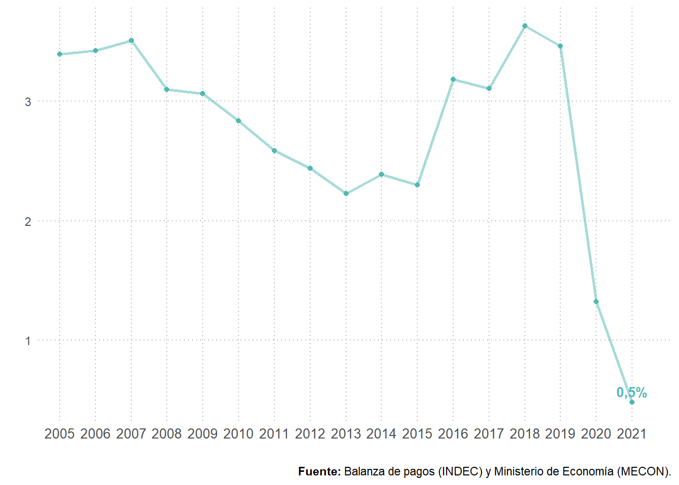 Grado de apertura turística. Total país. Años 2005-2021. En porcentaje.