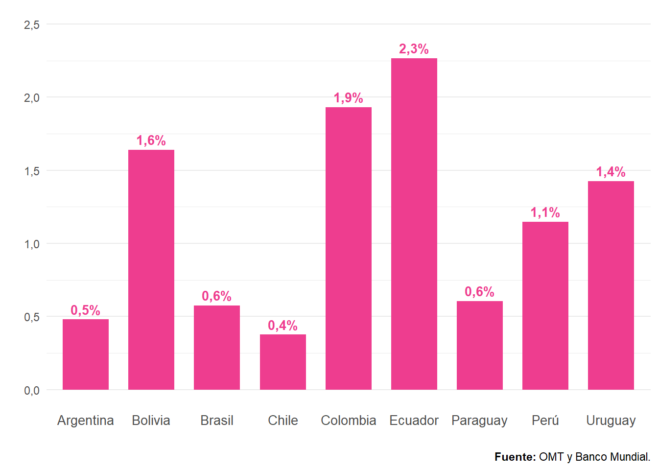 Grado de apertura turística. Total Sudamérica. Año 2021. En porcentaje.