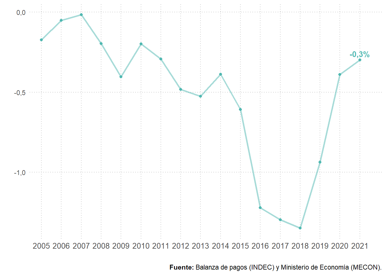 Balanza turística sobre PIB. Total país. Años 2005-2021. En porcentaje.