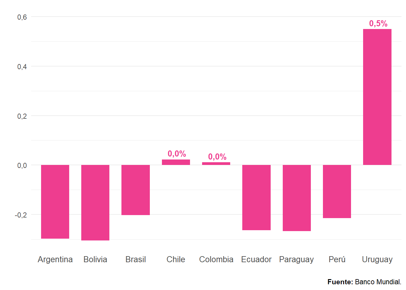 Balanza turística sobre PIB, países de Sudamérica. Año 2021. En porcentaje.