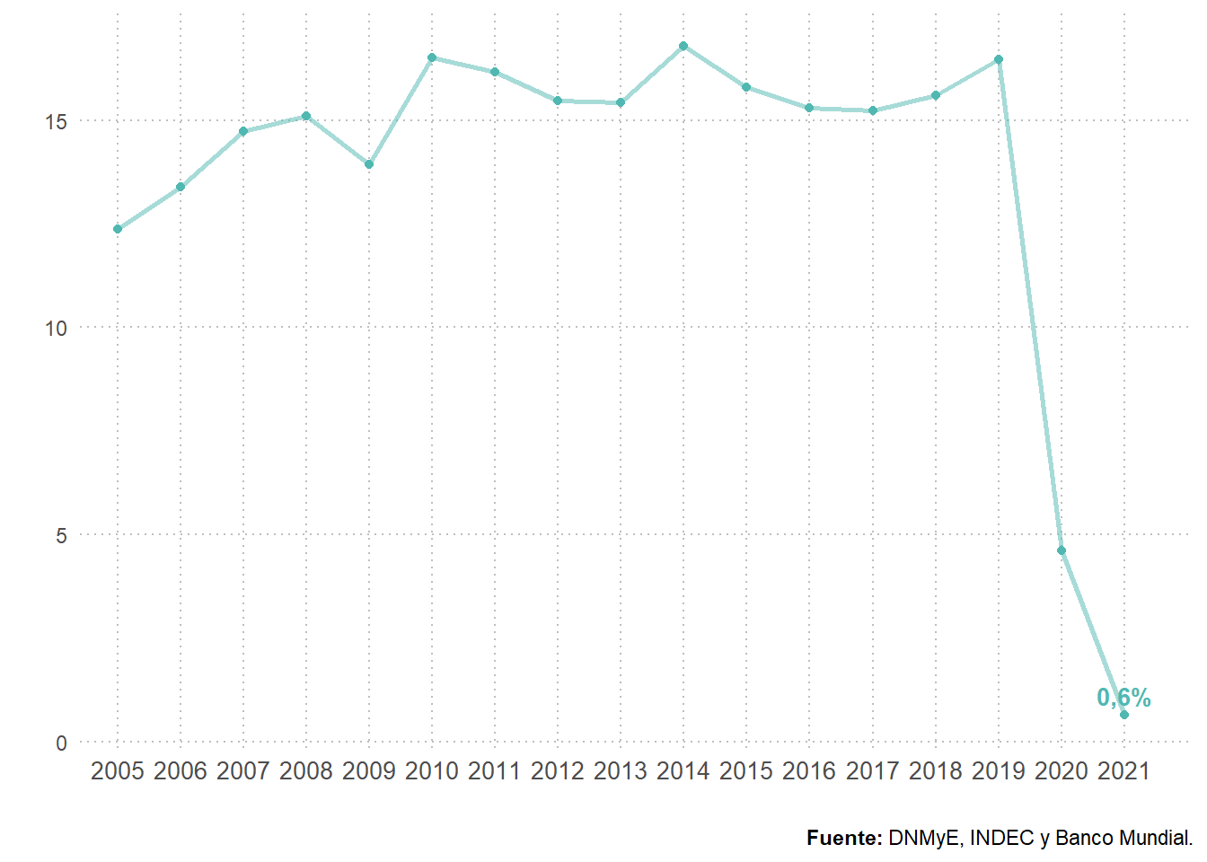 Carga turística (turistas).Total País. Años 2005-2021. En porcentaje.