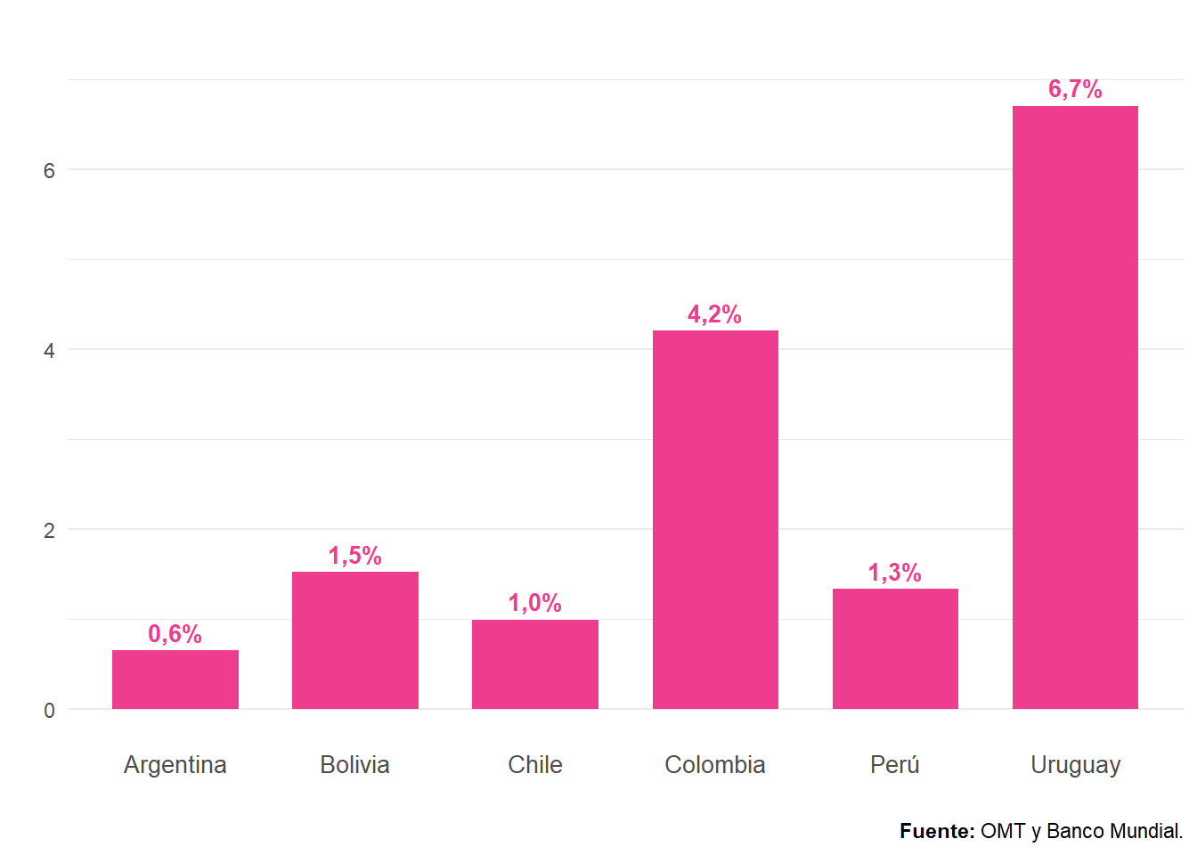 Carga turística (turistas). Países de Sudamérica. Año 2021. En porcentaje.