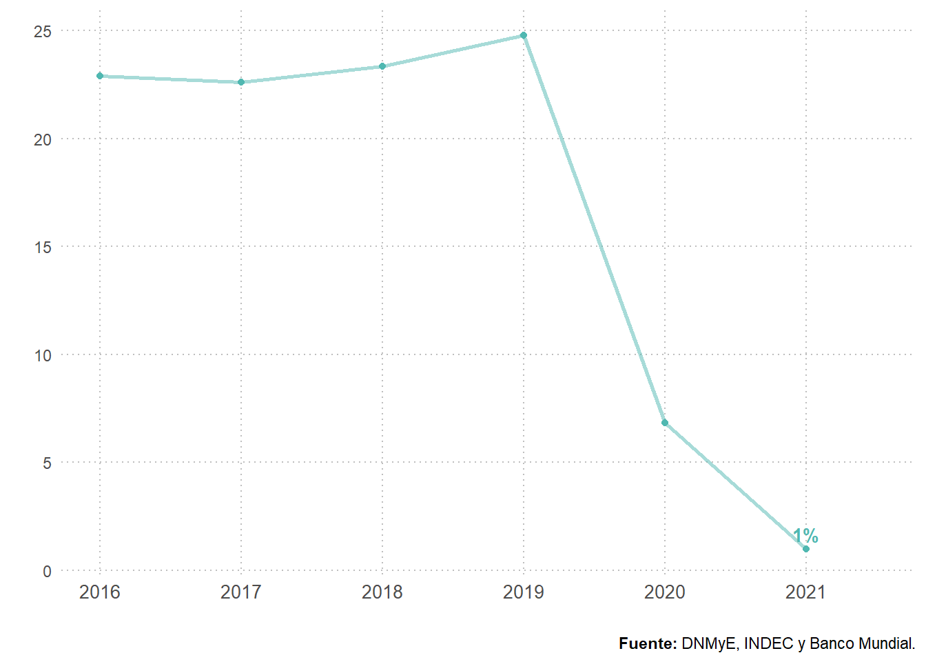 Carga turística (visitantes).Total País. Años 2005-2021. En porcentaje.