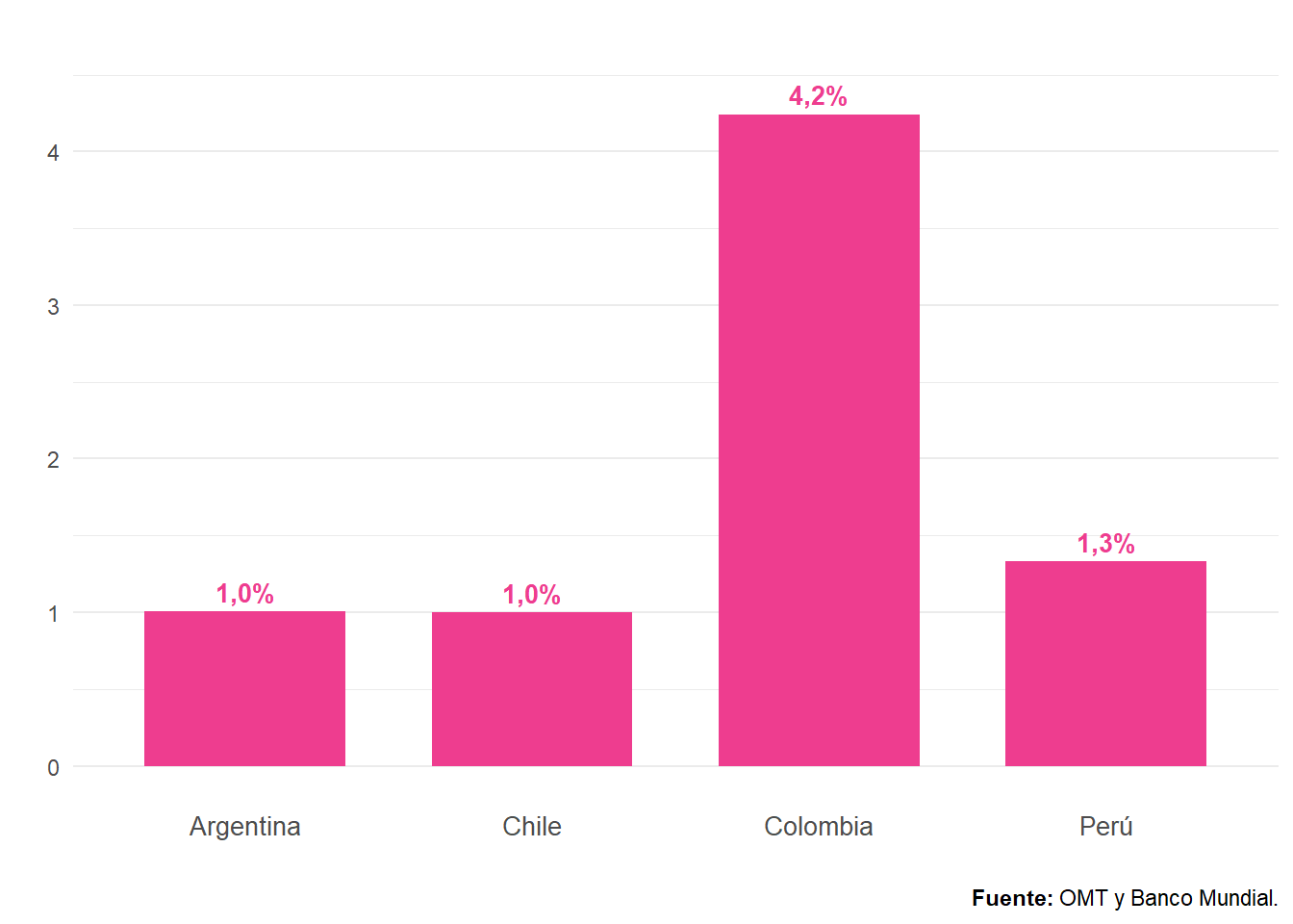 Carga turística (visitantes). Países de Sudamérica. Año 2021. En porcentaje.