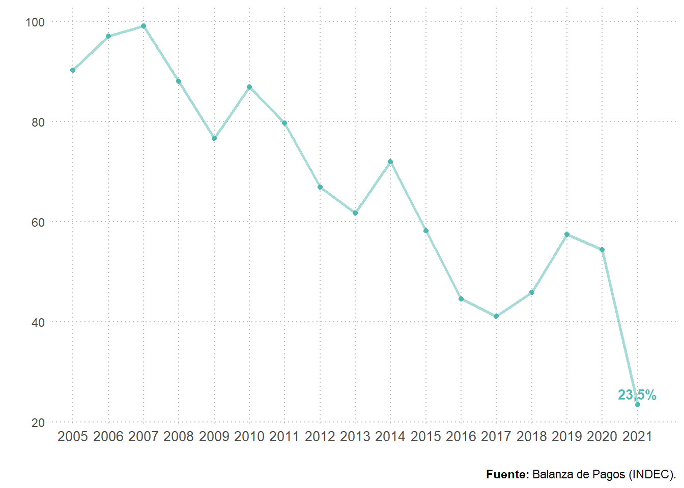 Grado de cobertura turística. Total país. Años 2005-2021. En porcentaje.