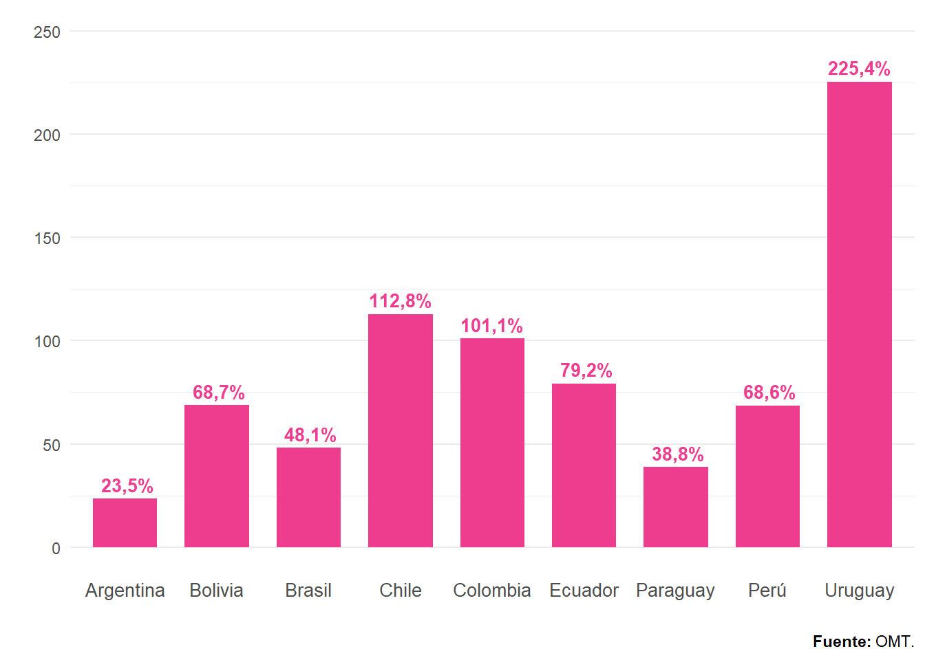 Grado de cobertura turística. Países de Sudamérica. Año 2021. En porcentaje.