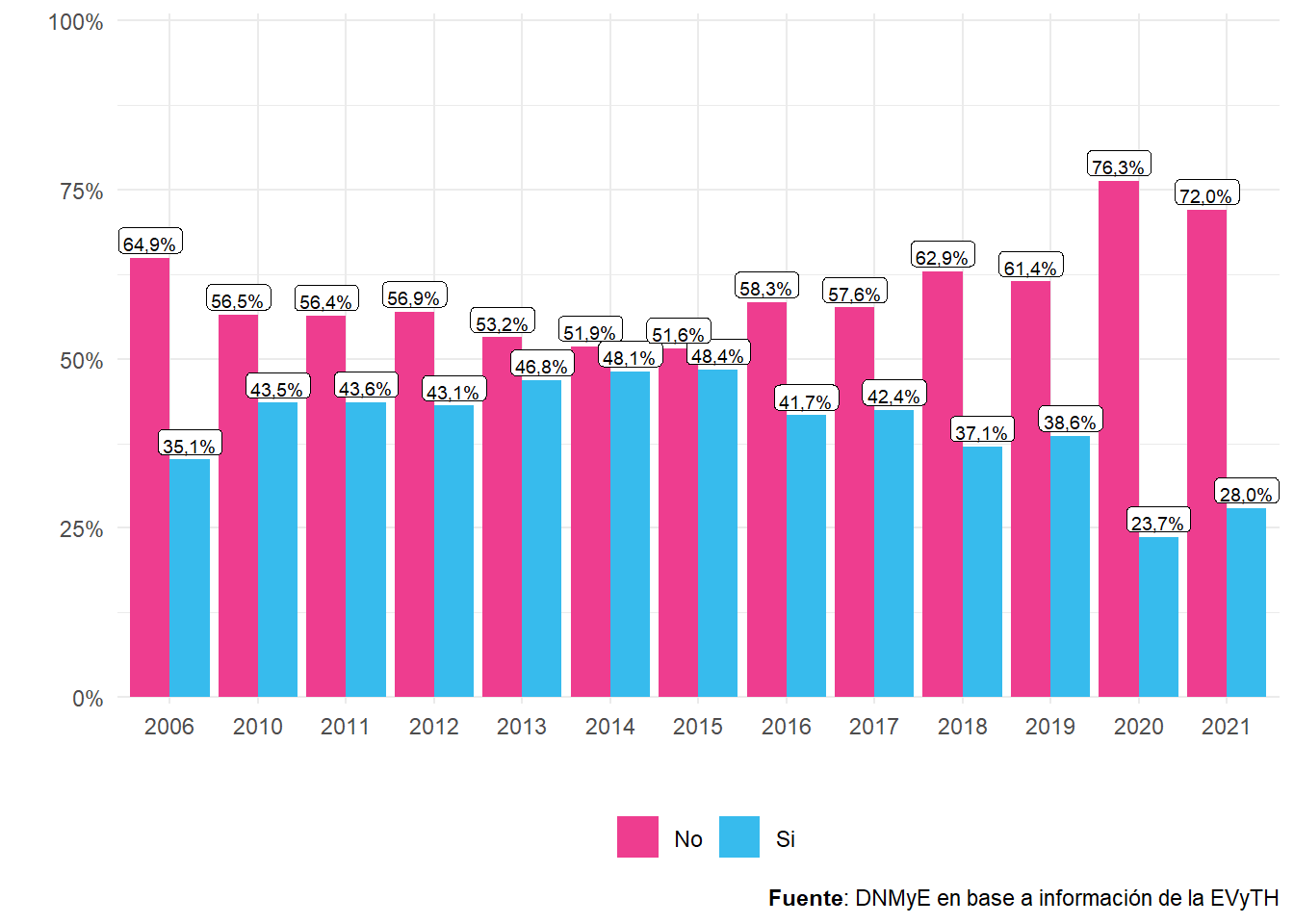 Personas de un año y más que realizaron al menos un viaje al año. Distribución porcentual. Años 2006 y 2010-2021.