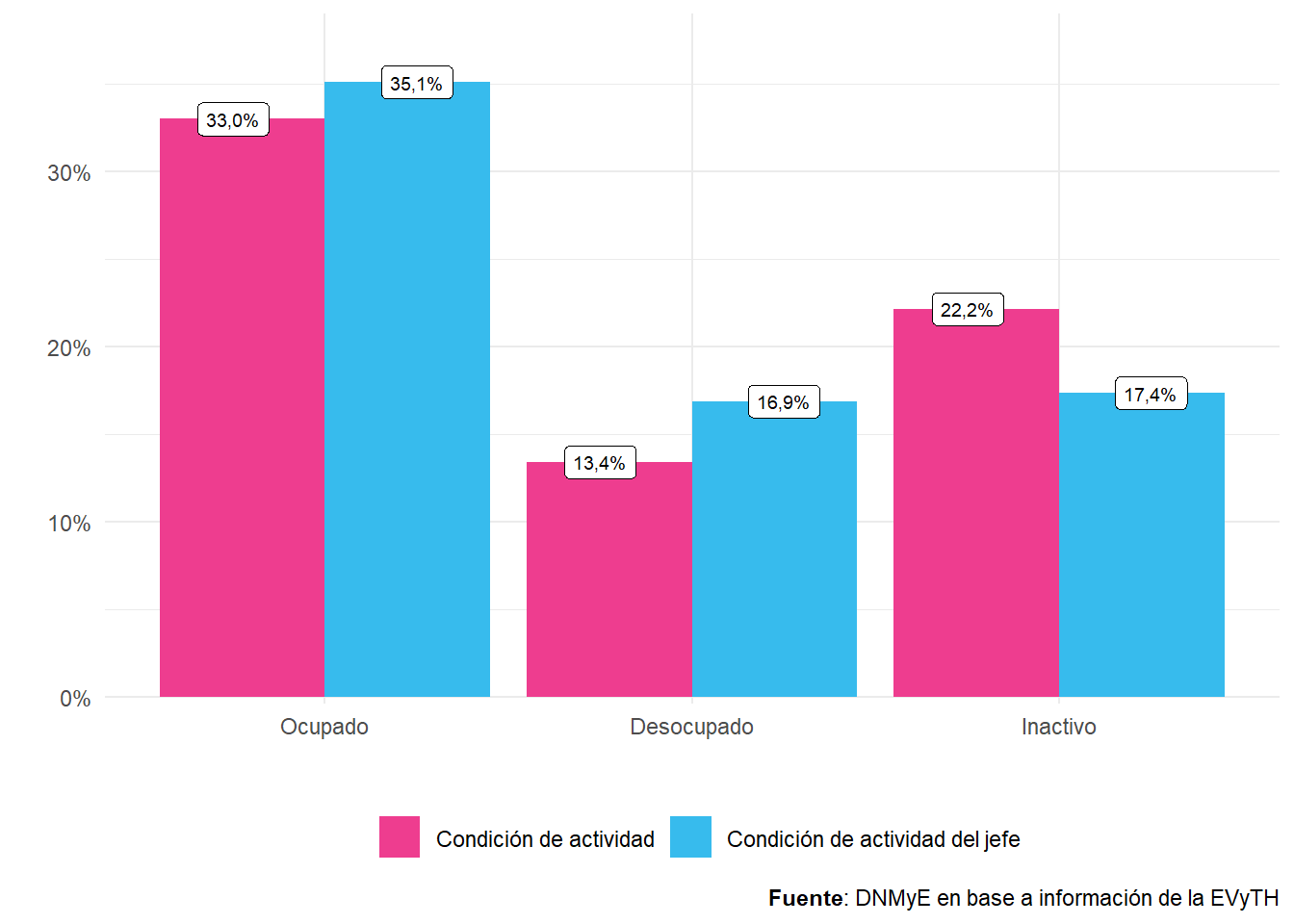 Personas de 19 a 65 años que realizaron al menos un viaje en el año por condición de actividad y condición de actividad del jefe del hogar. Distribución porcentual. Año 2021.