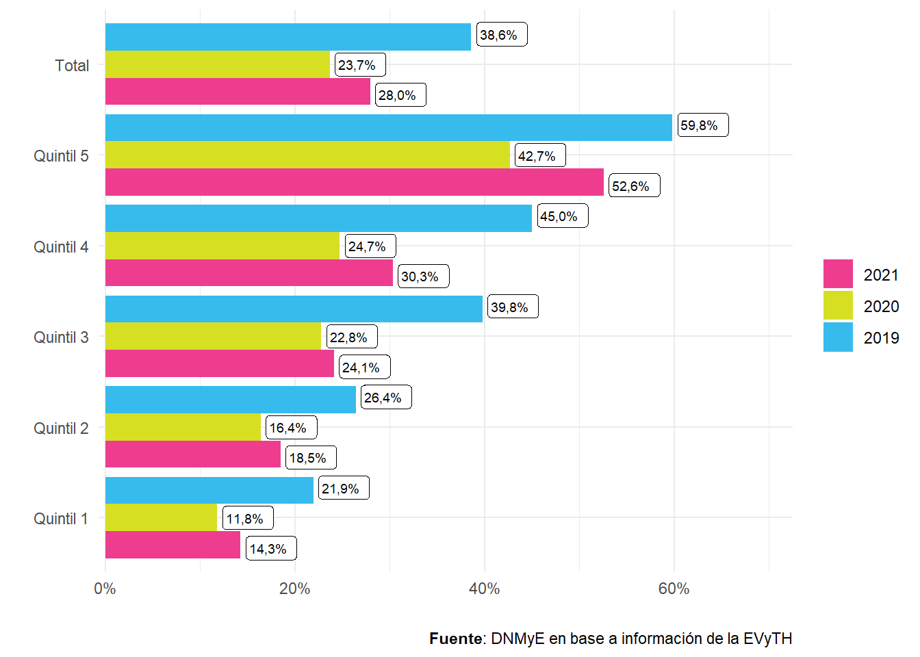 Personas de un año y más que realizaron al menos un viaje al año, por quintil de ingreso per cápita familiar. Distribución porcentual. Años 2019/2020/2021.