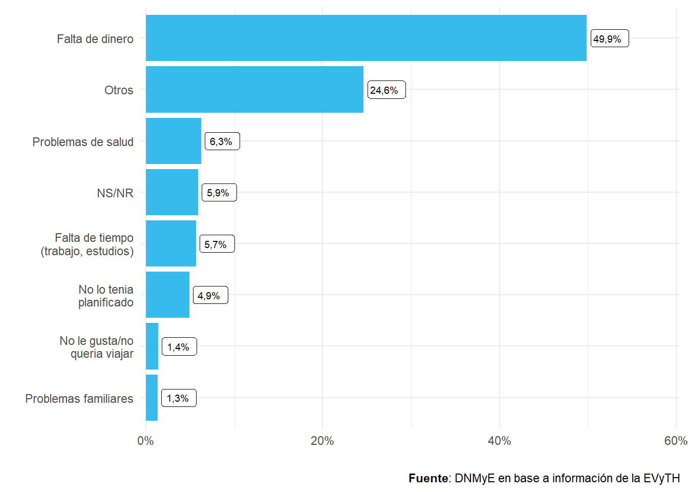  Personas de 19 a 65 años que no realizaron viajes en el año por motivo principal. Distribución porcentual. Año 2021.