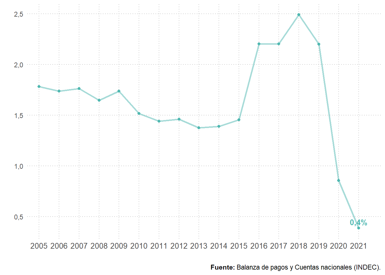 Peso del consumo turístico emisor en el PIB. Total país. Años 2005-2021. En porcentaje.