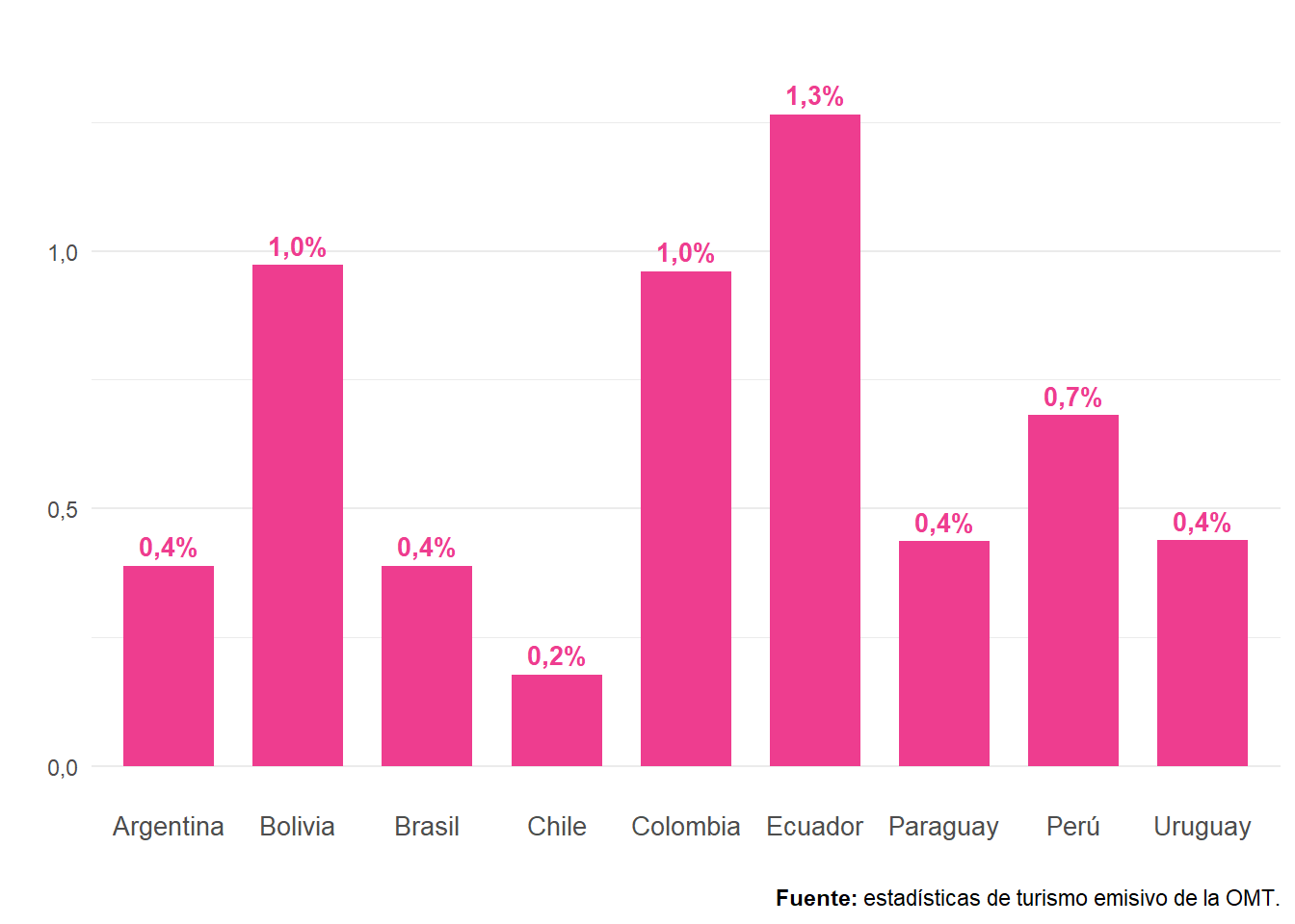 Peso del consumo turístico emisor en el PIB. Países de Sudamérica. Año 2021. En porcentaje.