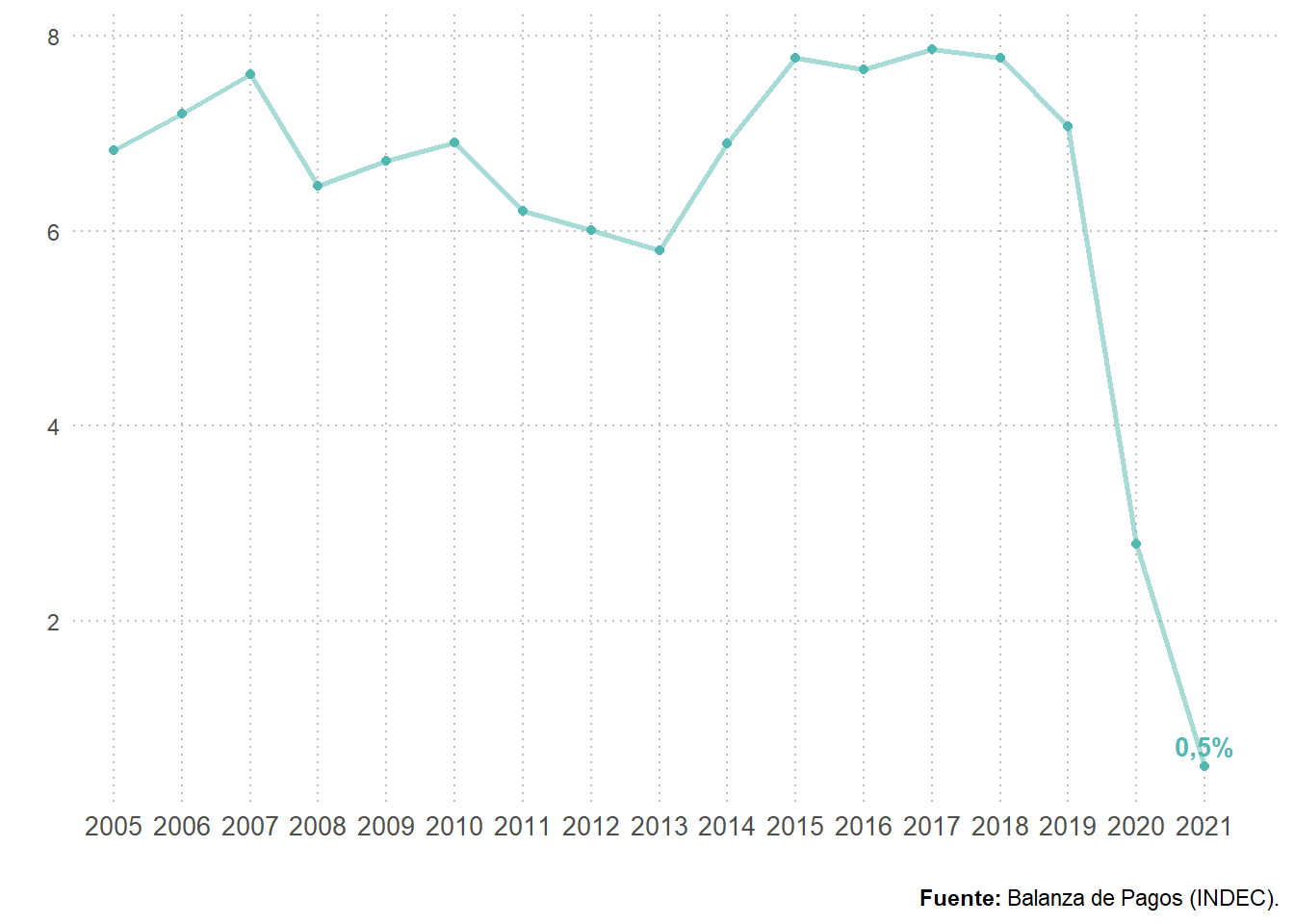 Participación del consumo turístico receptor sobre exportaciones de bienes y servicios. Total país. Años 2005-2021. En porcentaje.