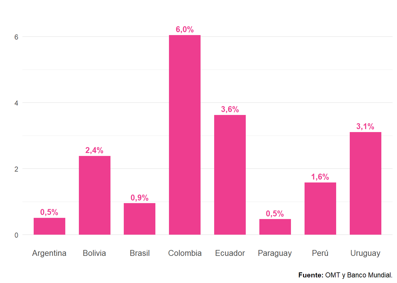 Participación del consumo turístico receptor sobre exportaciones de bienes y servicios. Países de Sudamérica. Año 2021. En porcentaje.