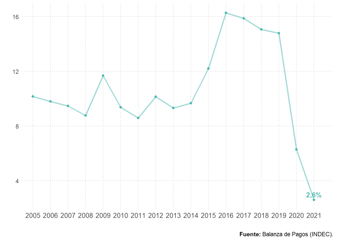 Consumo turístico emisivo sobre importaciones de bienes y servicios. Total País. Años 2005-2021. En porcentaje.