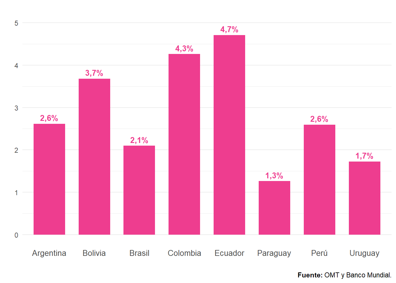 Consumo turístico emisivo sobre importaciones de bienes y servicios. Países de Sudamérica. Año 2021. En porcentaje.