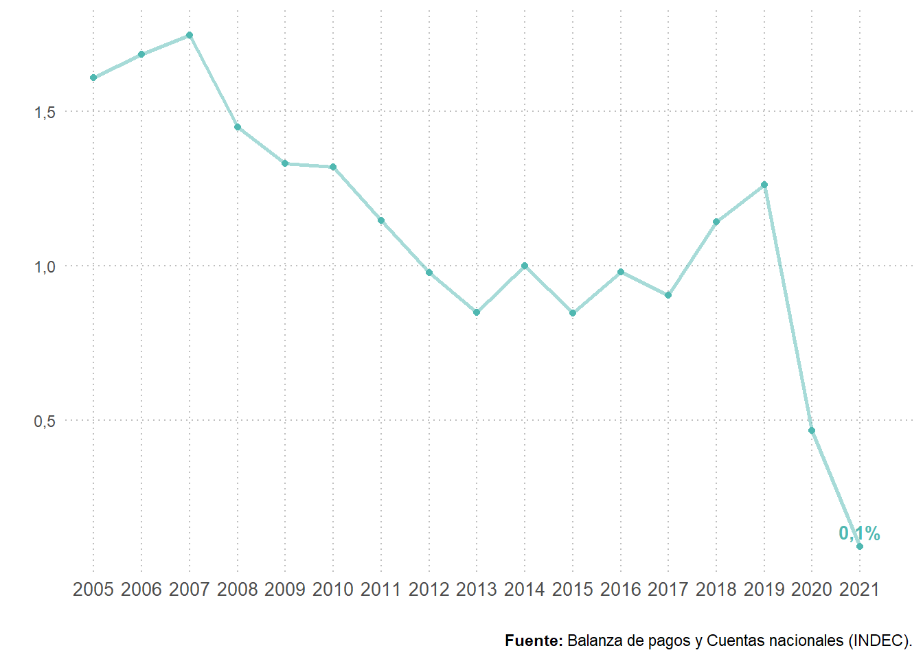 Peso del consumo turístico receptor en el PIB. Total país. Años 2005-2021. En porcentaje.