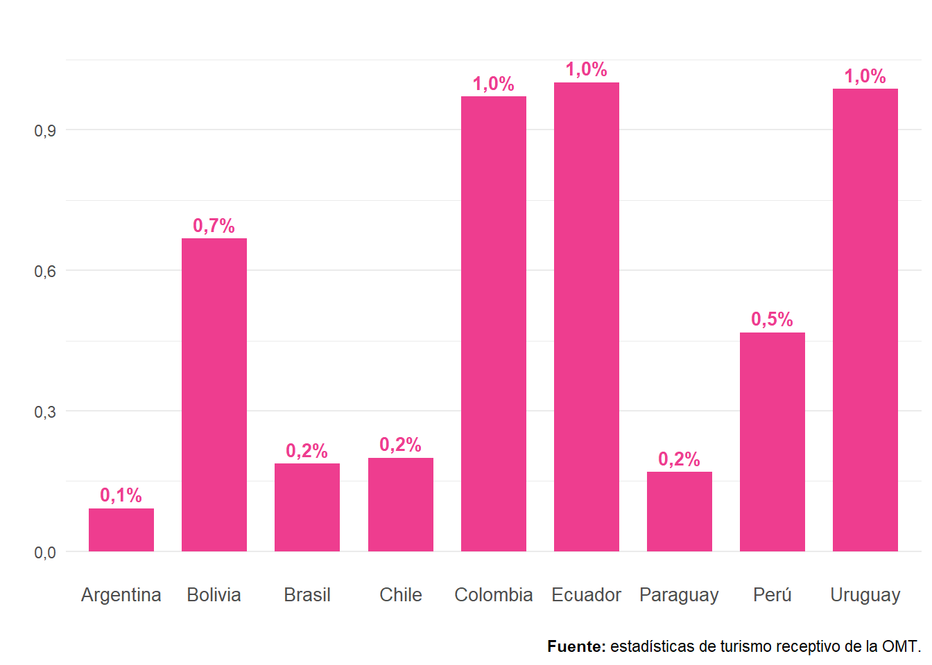 Peso del consumo turístico receptor en el PIB. Total países de Sudamérica. Año 2021. En porcentaje.