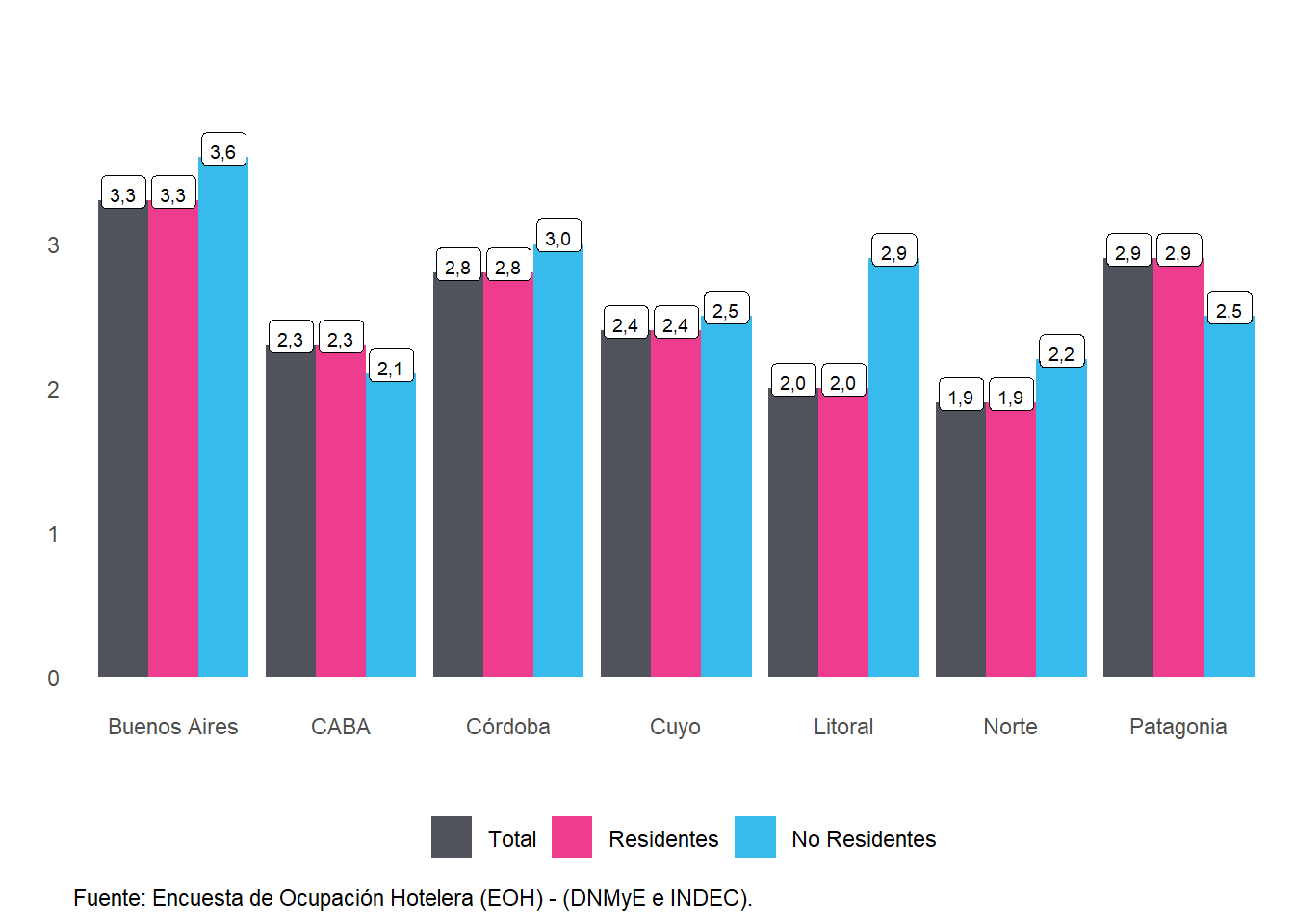 Estadía promedio (en noches) de los viajeros, según condición de residencia . Año 2021.