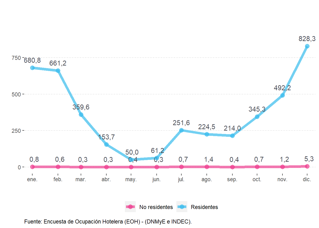 Pernoctaciones (en miles) según residencia. Buenos Aires. Año 2021.