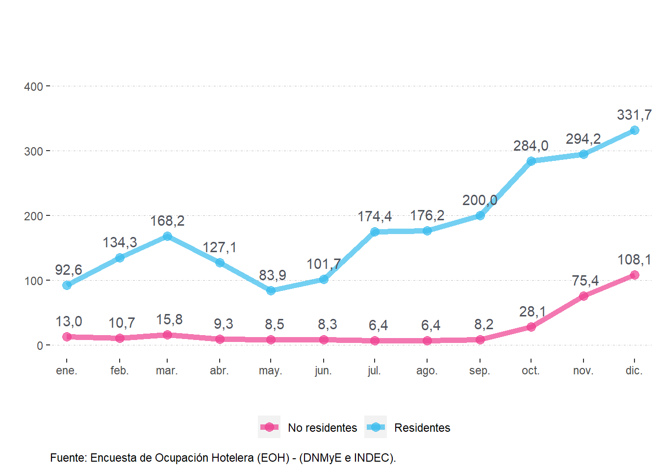 Pernoctaciones (en miles) según residencia.Ciudad de Buenos Aires. Año 2021.