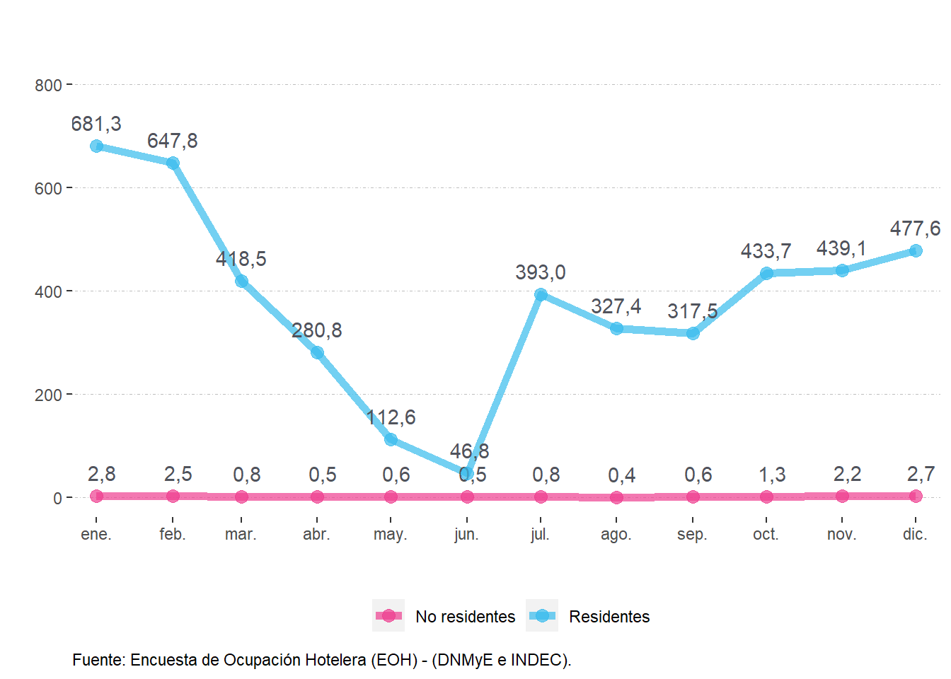 Pernoctaciones (en miles) según residencia.Córdoba. Año 2021.